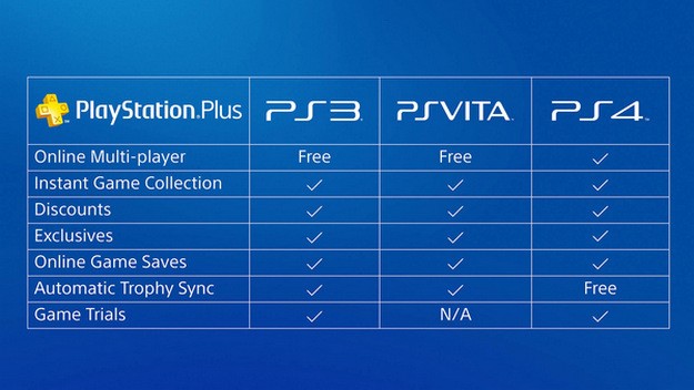 Zašto se isplati pretplatiti na PlayStation Plus?