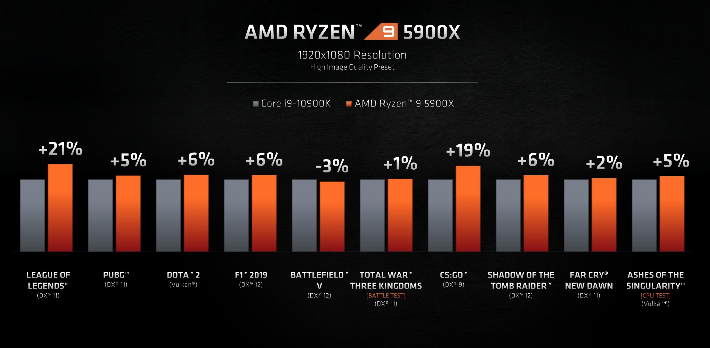 AMD najavio Ryzen 5000 seriju procesora, tvrde da imaju najbolje procesore  za gaming | HCL.hr